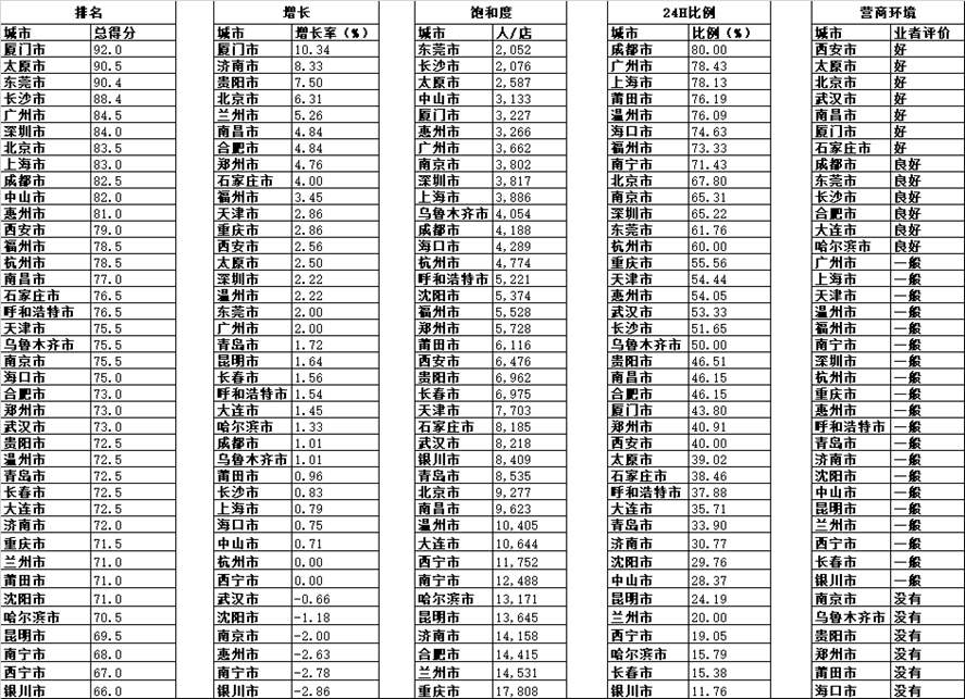 2022中国城市便利店指数发布